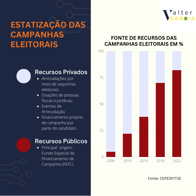 A ESTATIZAÇÃO DAS CAMPANHAS ELEITORAIS NO BRASIL